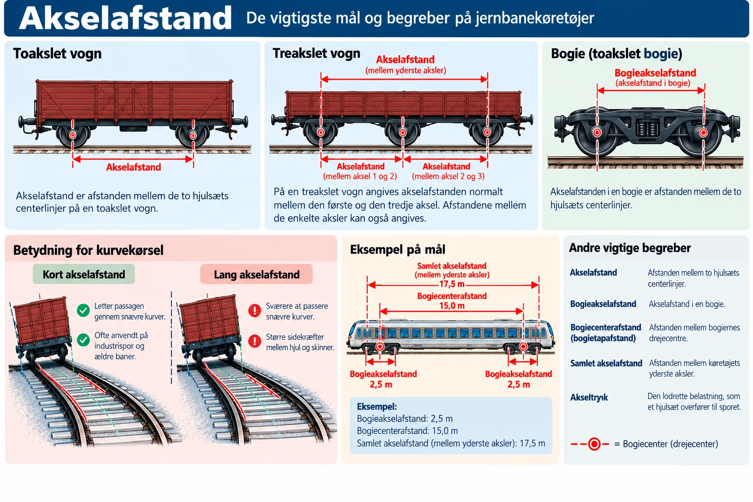Akselafstand på jernbanekøretøjer - Infografik.